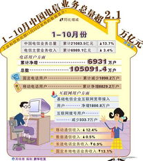 前10月中国电信业务总量超2.1万亿元 数字基建活力凸显