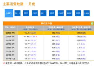 互联网业务增长驱动电信公司上半年营收情况分析