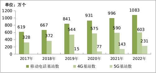 2022年电信业务收入突破1.58万亿元 稳中求进的发展态势