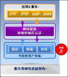 转变电信运营业务模式的关键网络技术