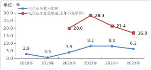 2023年电信业务收入1.68万亿元 增长背后的数字化转型浪潮