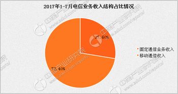 2017年1-7月通信业经济运行情况分析